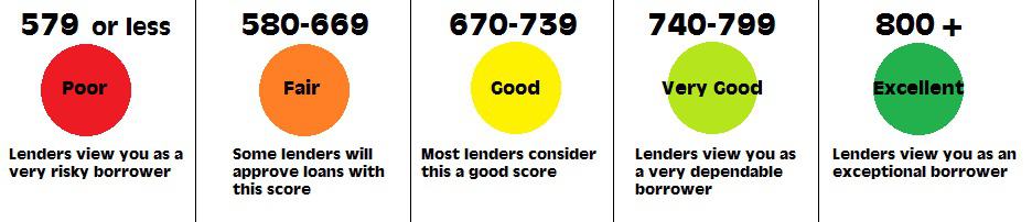 What your credit score means to lenders.