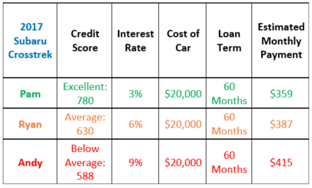 how your credit score impacts the interest rate you get on your loan - MSI Credit Solutions