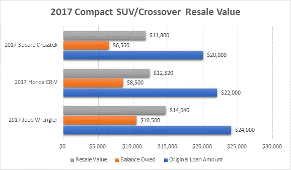 2017 Compact SUV/Crossover Resale Value