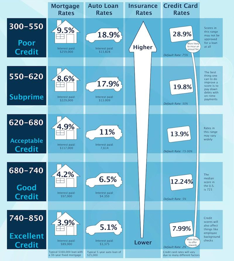 Credit Score Chart - From Poor Credit to Excellent Credit - MSI Credit Solutions